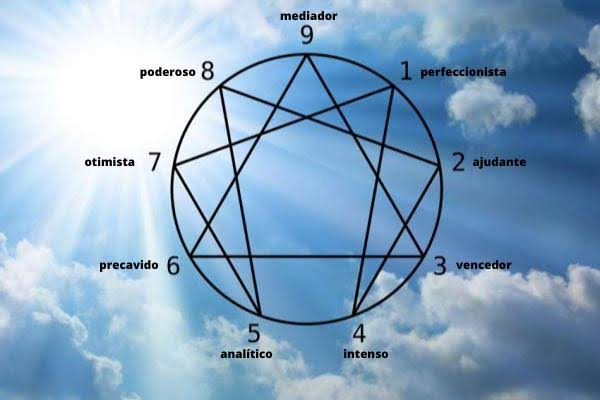 Diagrama dos nove padrões do Eneagrama sobre o céu